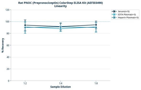 Rat PNOC (Prepronociceptin) ColorStep ELISA Kit (AEFI03490)