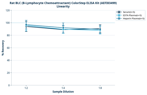 Rat BLC (B-Lymphocyte Chemoattractant) ColorStep ELISA Kit (AEFI03499)