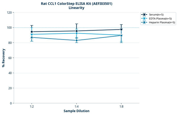 Rat CCL1 ColorStep ELISA Kit (AEFI03501)