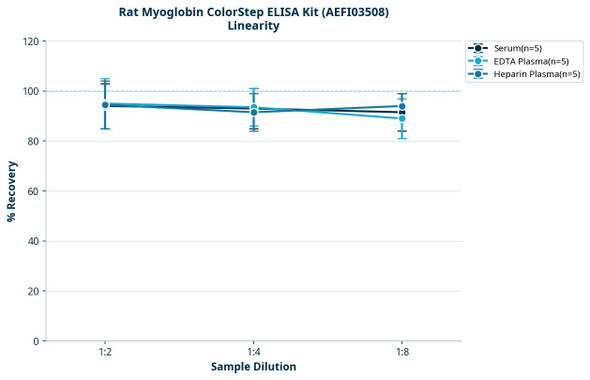 Rat Myoglobin ColorStep ELISA Kit (AEFI03508)