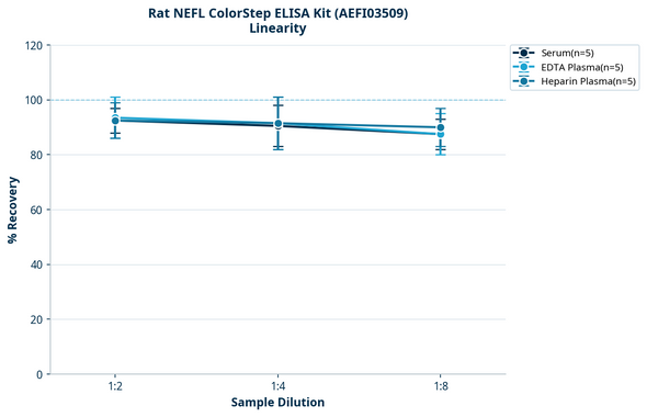 Rat NEFL ColorStep ELISA Kit (AEFI03509)