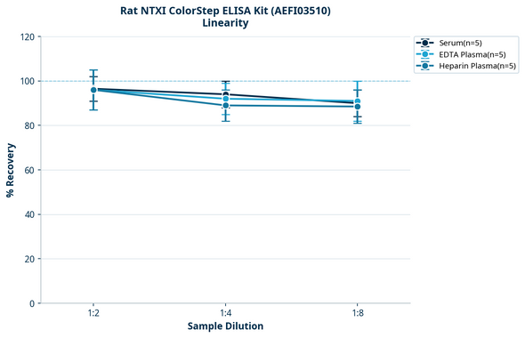 Rat NTXI ColorStep ELISA Kit (AEFI03510)