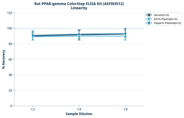 Rat PPAR-gamma ColorStep ELISA Kit (AEFI03512)