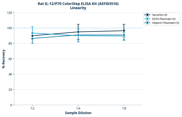 Rat IL-12/P70 ColorStep ELISA Kit (AEFI03516)