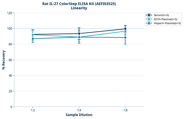 Rat IL-27 ColorStep ELISA Kit (AEFI03525)
