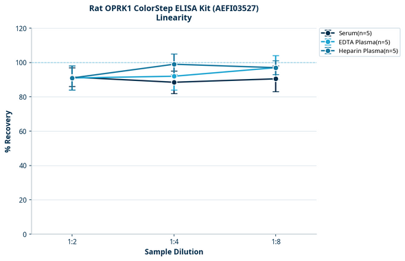 Rat OPRK1 ColorStep ELISA Kit (AEFI03527)