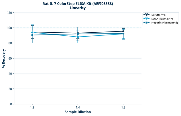 Rat IL-7 ColorStep ELISA Kit (AEFI03538)