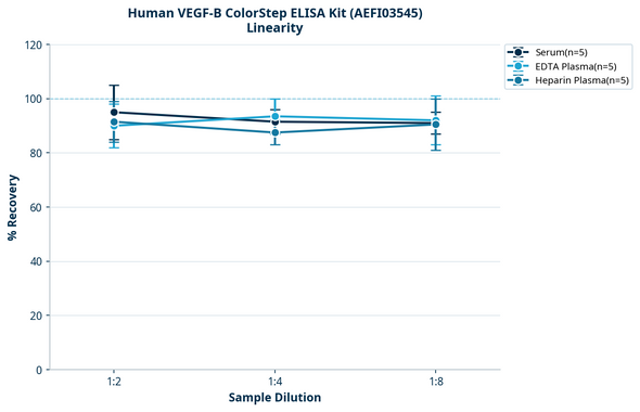 Human VEGF-B ColorStep ELISA Kit (AEFI03545)