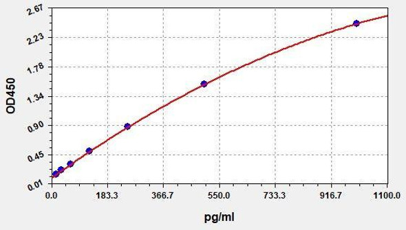 Mouse MIP-1 beta (CCL4) ColorStep ELISA Kit (AEFI03547)
