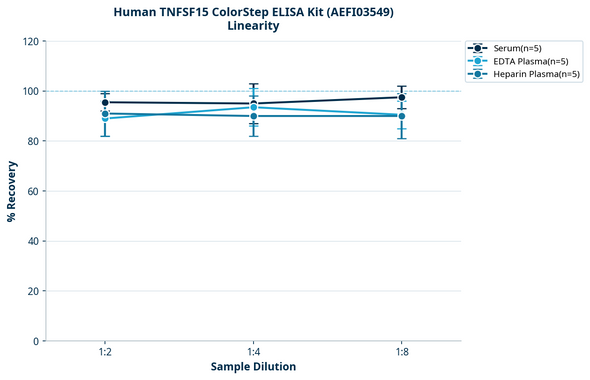 Human TNFSF15 ColorStep ELISA Kit (AEFI03549)