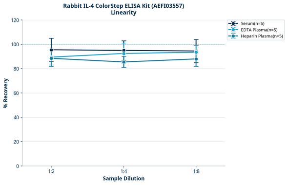 Rabbit IL-4 ColorStep ELISA Kit (AEFI03557)