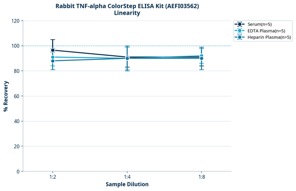 Rabbit TNF-alpha ColorStep ELISA Kit (AEFI03562)