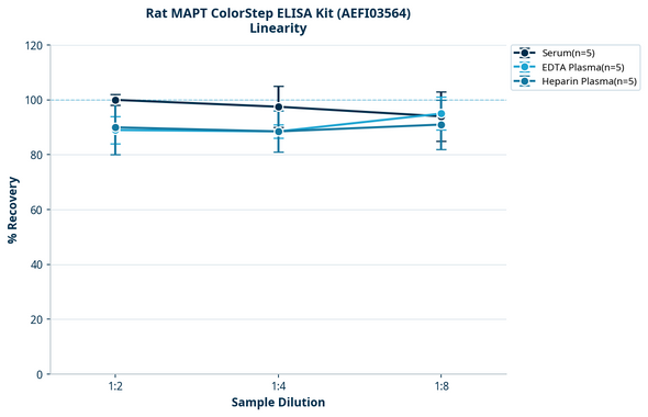Rat MAPT ColorStep ELISA Kit (AEFI03564)