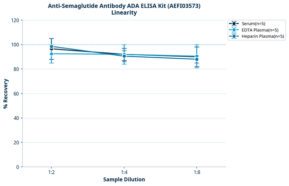Anti-Semaglutide Antibody ADA ELISA Kit (AEFI03573)