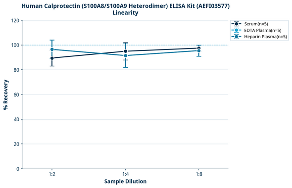 Human Calprotectin (S100A8/S100A9 Heterodimer) ELISA Kit (AEFI03577)