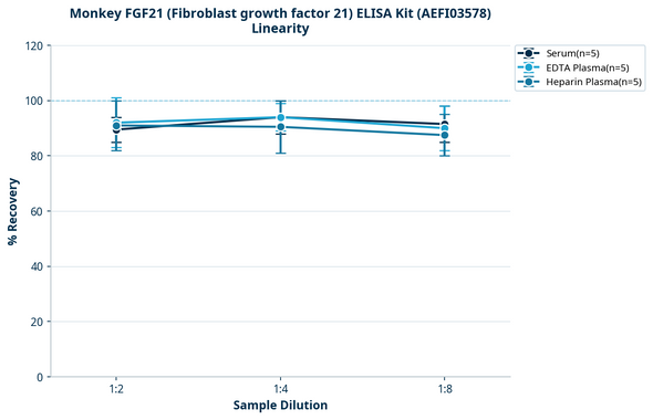Monkey FGF21 (Fibroblast growth factor 21) ELISA Kit (AEFI03578)