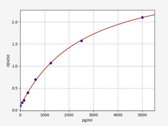 Goat/Sheep CTGF (Connective tissue growth factor) ELISA Kit (AEFI03580)