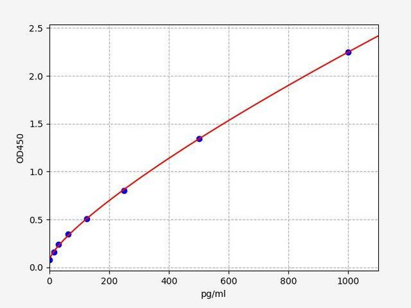 Goat/Sheep TGF-β3 (Transforming Growth Factor Beta 3) ELISA Kit (AEFI03581)