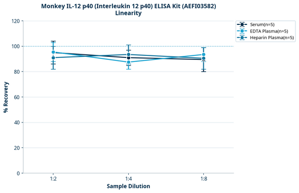 Monkey IL-12 p40 (Interleukin 12 p40) ELISA Kit (AEFI03582)