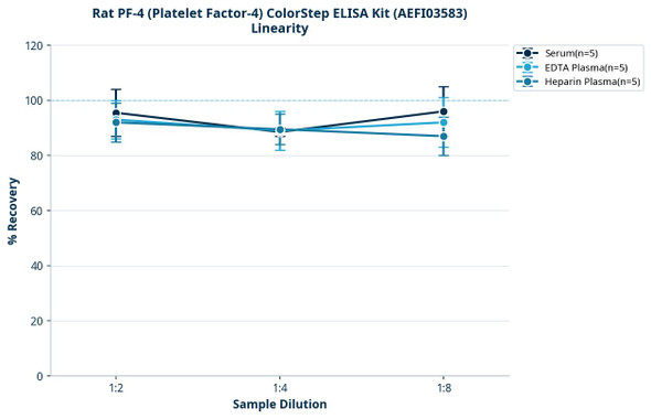 Rat PF-4 (Platelet Factor-4) ColorStep ELISA Kit (AEFI03583)