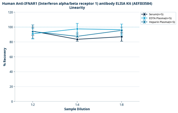 Human Anti-IFNAR1 (Interferon alpha/beta receptor 1) antibody ELISA Kit (AEFI03584)