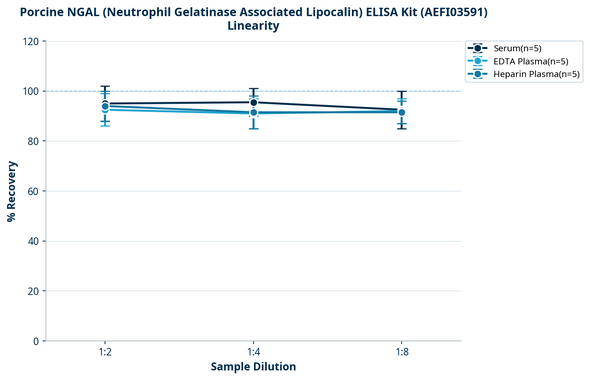 Porcine NGAL (Neutrophil Gelatinase Associated Lipocalin) ELISA Kit (AEFI03591)