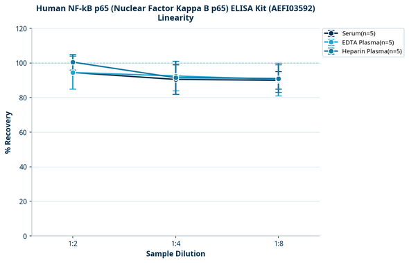 Human NF-kB p65 (Nuclear Factor Kappa B p65) ELISA Kit (AEFI03592)