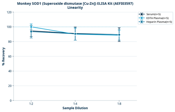 Monkey SOD1 (Superoxide dismutase [Cu-Zn]) ELISA Kit (AEFI03597)