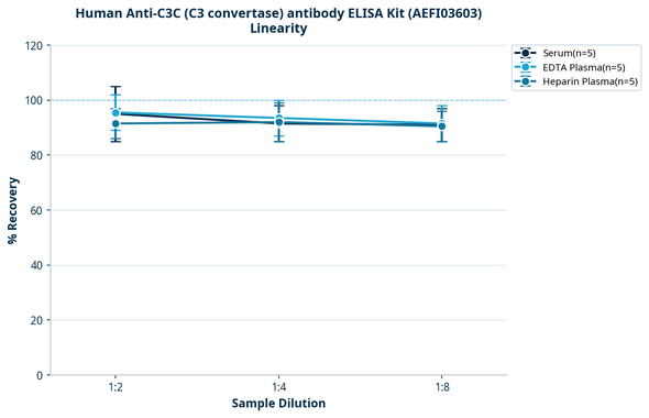 Human Anti-C3C (C3 convertase) antibody ELISA Kit (AEFI03603)