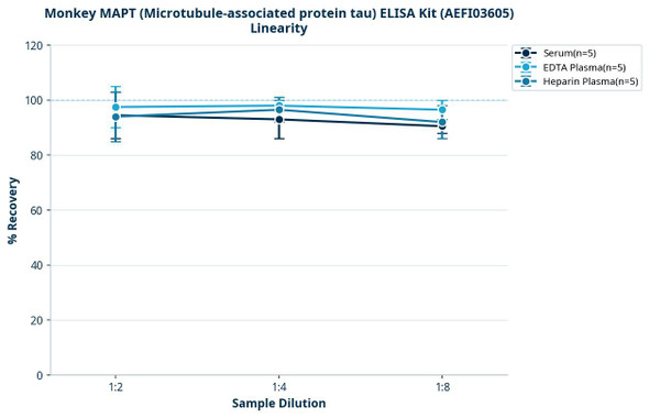 Monkey MAPT (Microtubule-associated protein tau) ELISA Kit (AEFI03605)