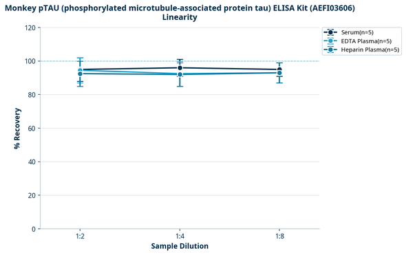 Monkey pTAU (phosphorylated microtubule-associated protein tau) ELISA Kit (AEFI03606)