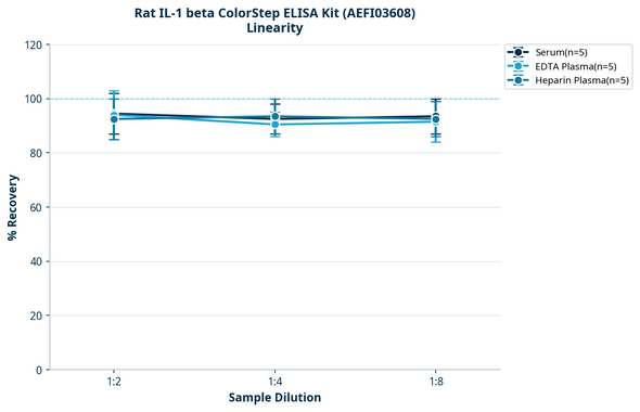 Rat IL-1 beta ColorStep ELISA Kit (AEFI03608)