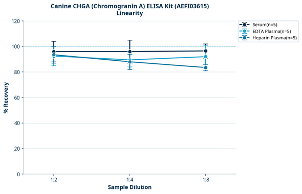 Canine CHGA (Chromogranin A) ELISA Kit (AEFI03615)
