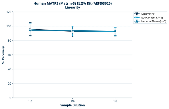 Human MATR3 (Matrin-3) ELISA Kit (AEFI03626)