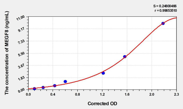 Human MEGF8 (Multiple Epidermal Growth Factor-Like Domains Protein 8) ELISA Kit (AEKE00003)