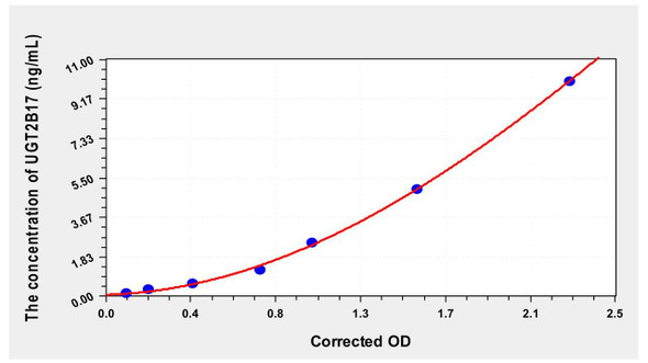 Human UGT2B17 (UDP-glucuronosyltransferase 2B17) ELISA Kit (AEKE00041)