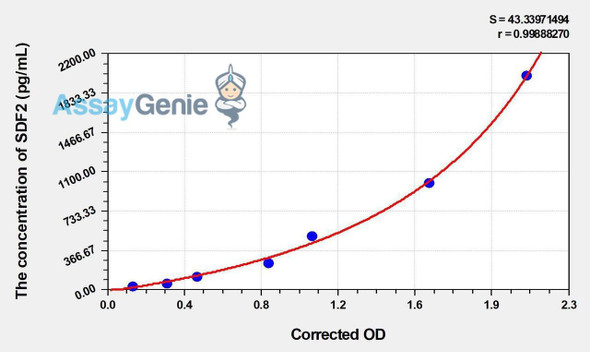 Human SDF2 (Stromal Cell Derived Factor 2) ELISA Kit (AEKE00076)