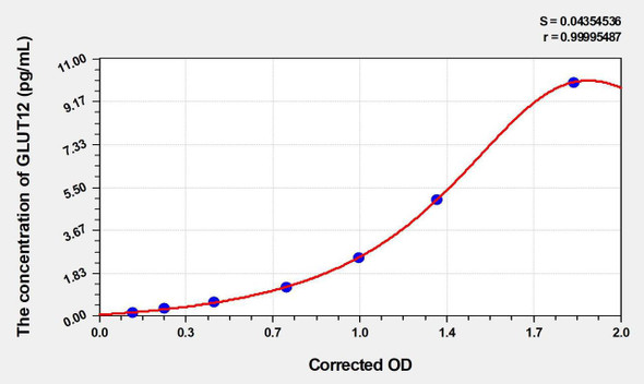 Human GLUT12 (Glucose Transporter 12) ELISA Kit (AEKE00172)