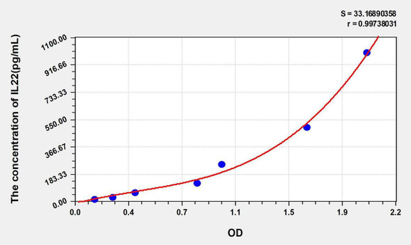 Mouse IL22 (Interleukin 22) ELISA Kit (AEKE00279)