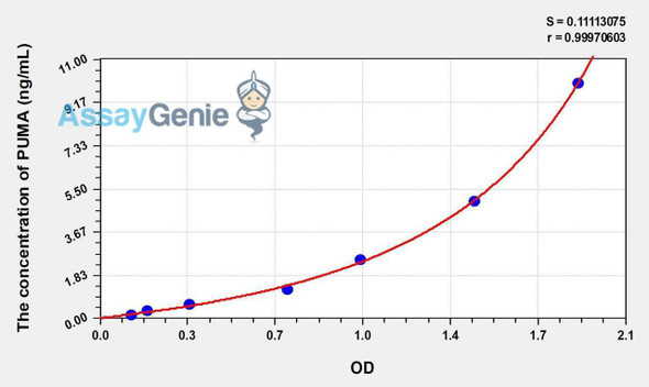 Human PUMA (p53 Upregulated Modulator Of Apoptosis) ELISA Kit (AEKE00455)