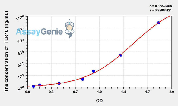 Human TLR10 (Toll Like Receptor 10) ELISA Kit (AEKE00465)