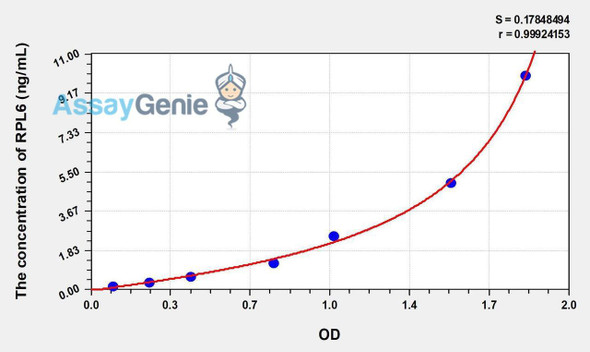 Human RPL6 (Ribosomal Protein L6) ELISA Kit (AEKE00589)