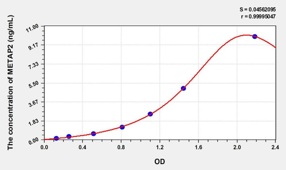Human METAP2 (Methionyl Aminopeptidase 2) ELISA Kit (AEKE00761)