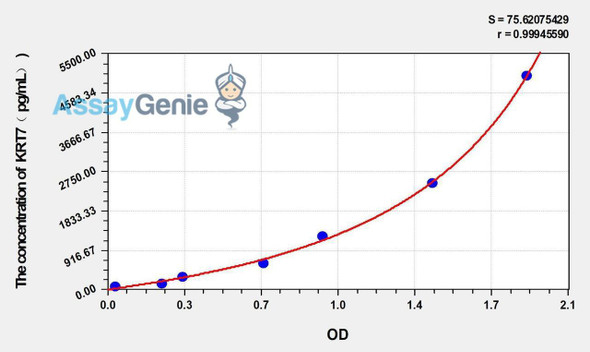 Human KRT7 (Keratin 7) ELISA Kit (AEKE00860)