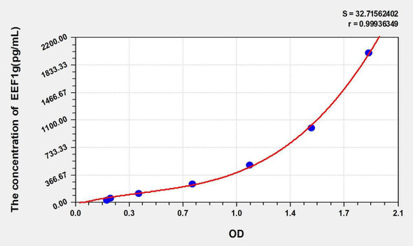 Human EEF1g (Eukaryotic Translation Elongation Factor 1 Gamma) ELISA Kit (AEKE00945)