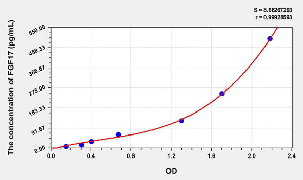 Human FGF17 (Fibroblast Growth Factor 17) ELISA Kit (AEKE01040)
