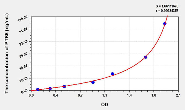 Human PTK6 (Protein Tyrosine Kinase 6) ELISA Kit (AEKE01266)
