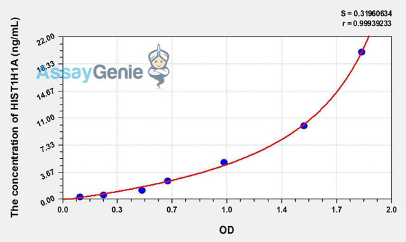 Human HIST1H1A (Histone Cluster 1, H1a) ELISA Kit (AEKE01297)