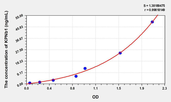 Human KPNb1 (Karyopherin Beta) ELISA Kit (AEKE01309)