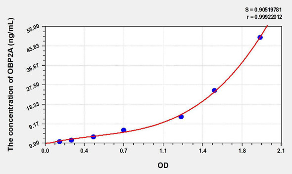 Human OBP2A (Odorant Binding Protein 2A) ELISA Kit (AEKE01312)